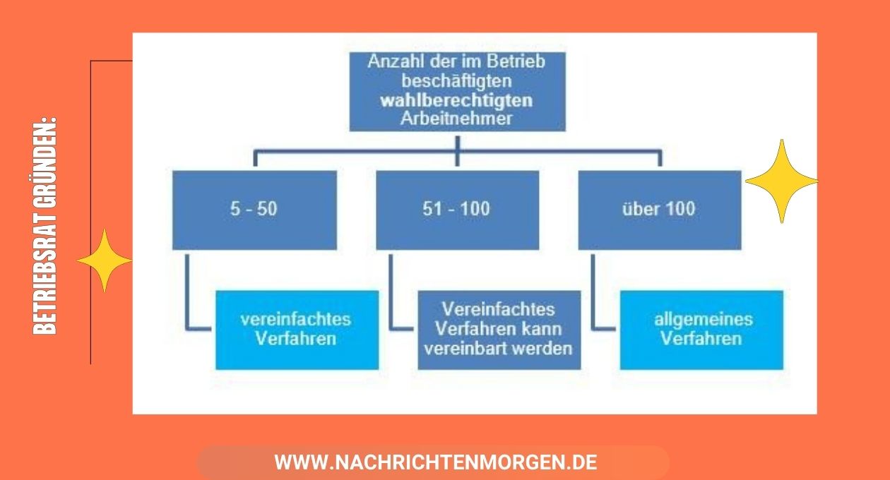 Betriebsrat Gründen