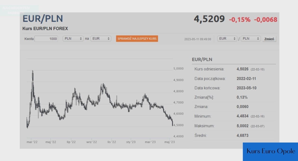 Kurs Euro Opole