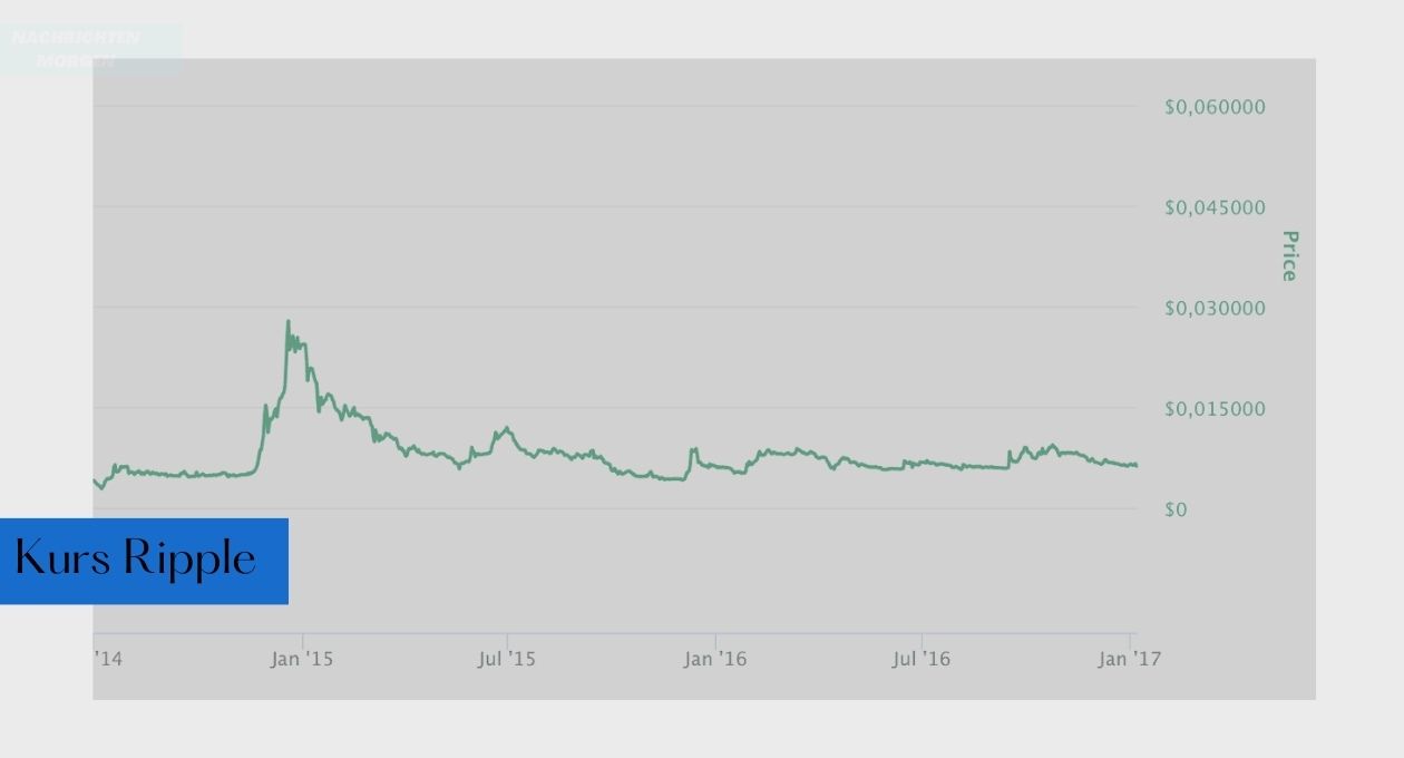 Kurs Ripple