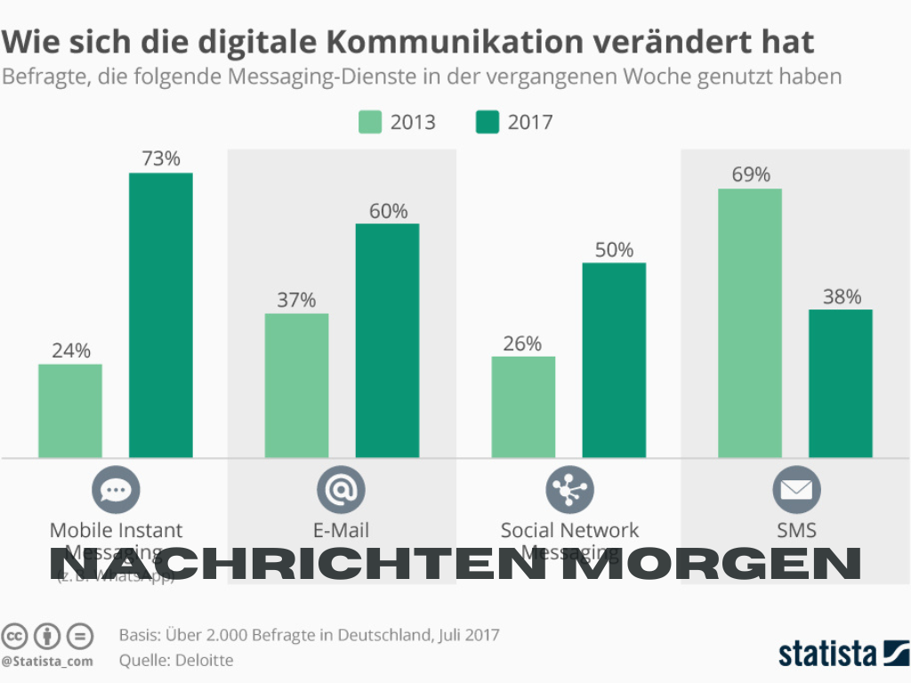 Temp Nachricht Effiziente Kommunikation in einer digitalen Welt