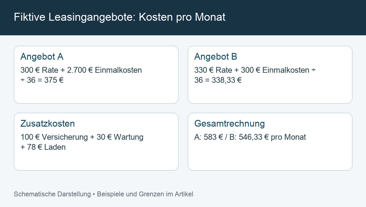 Fiktive Leasingangebote: Kosten pro Monat