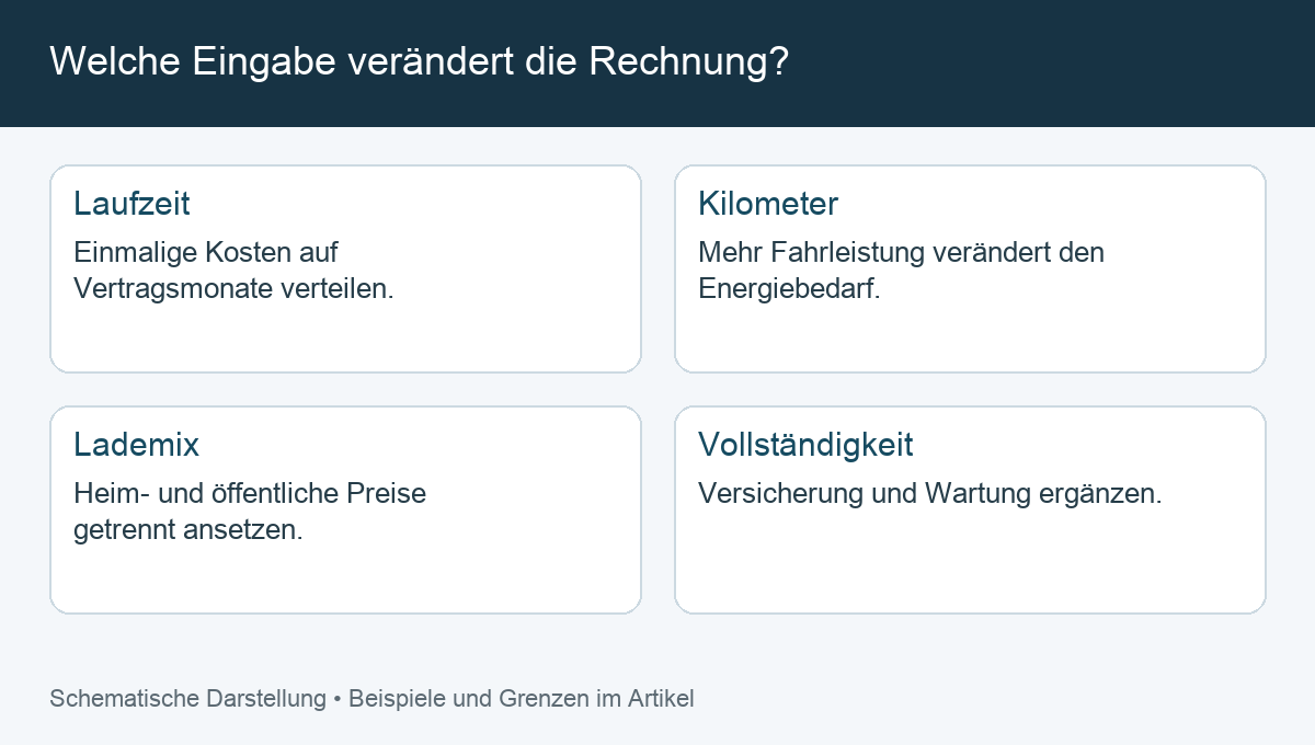 Welche Eingabe verändert die Rechnung?