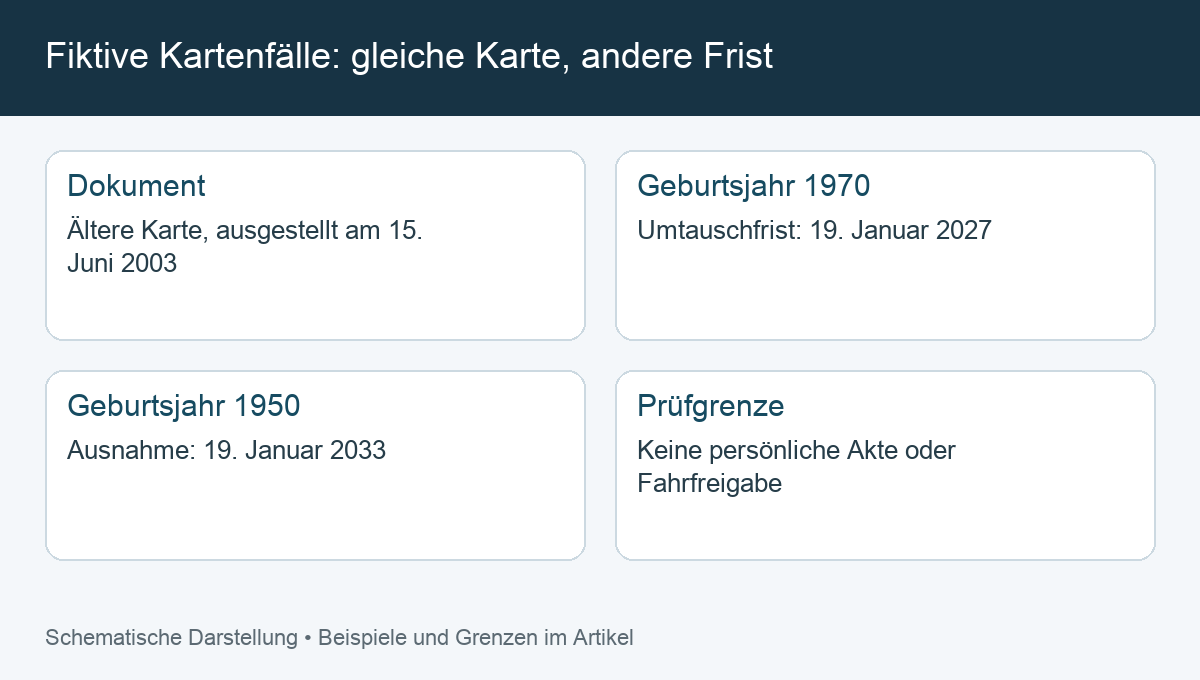 Fiktive Kartenfälle: gleiche Karte, andere Frist