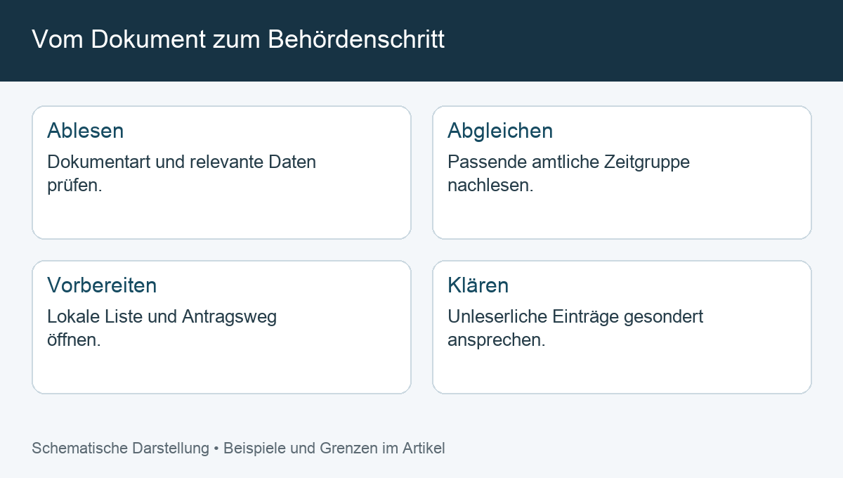 Vom Dokument zum Behördenschritt