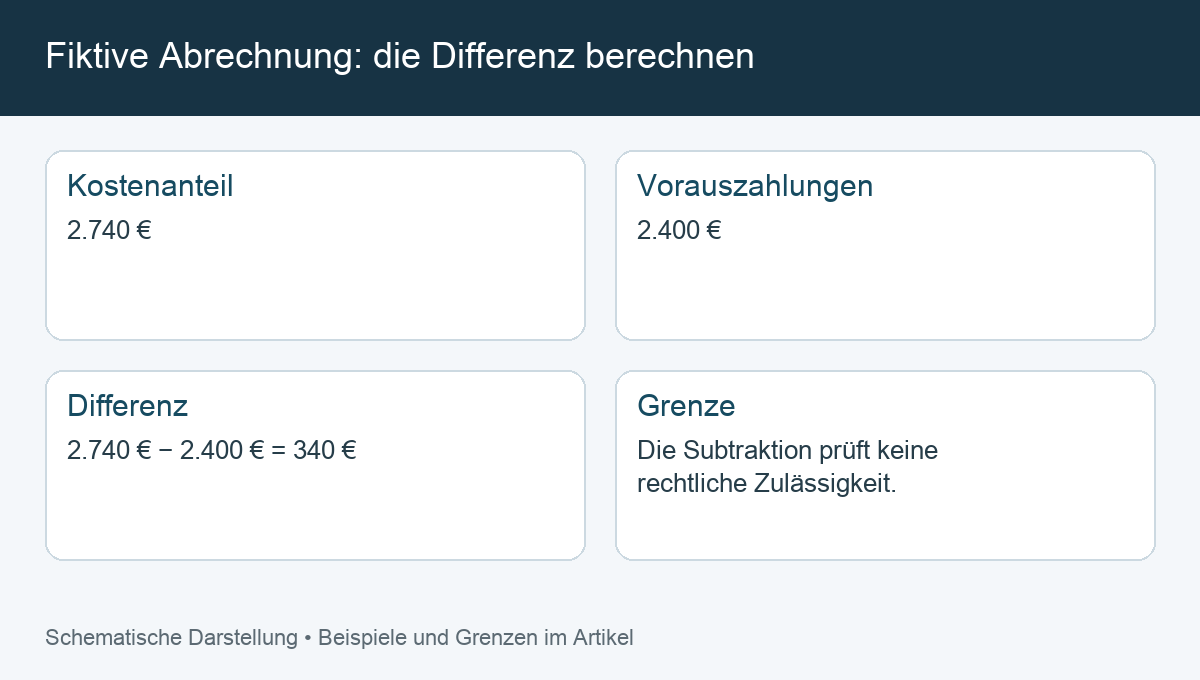 Fiktive Abrechnung: die Differenz berechnen